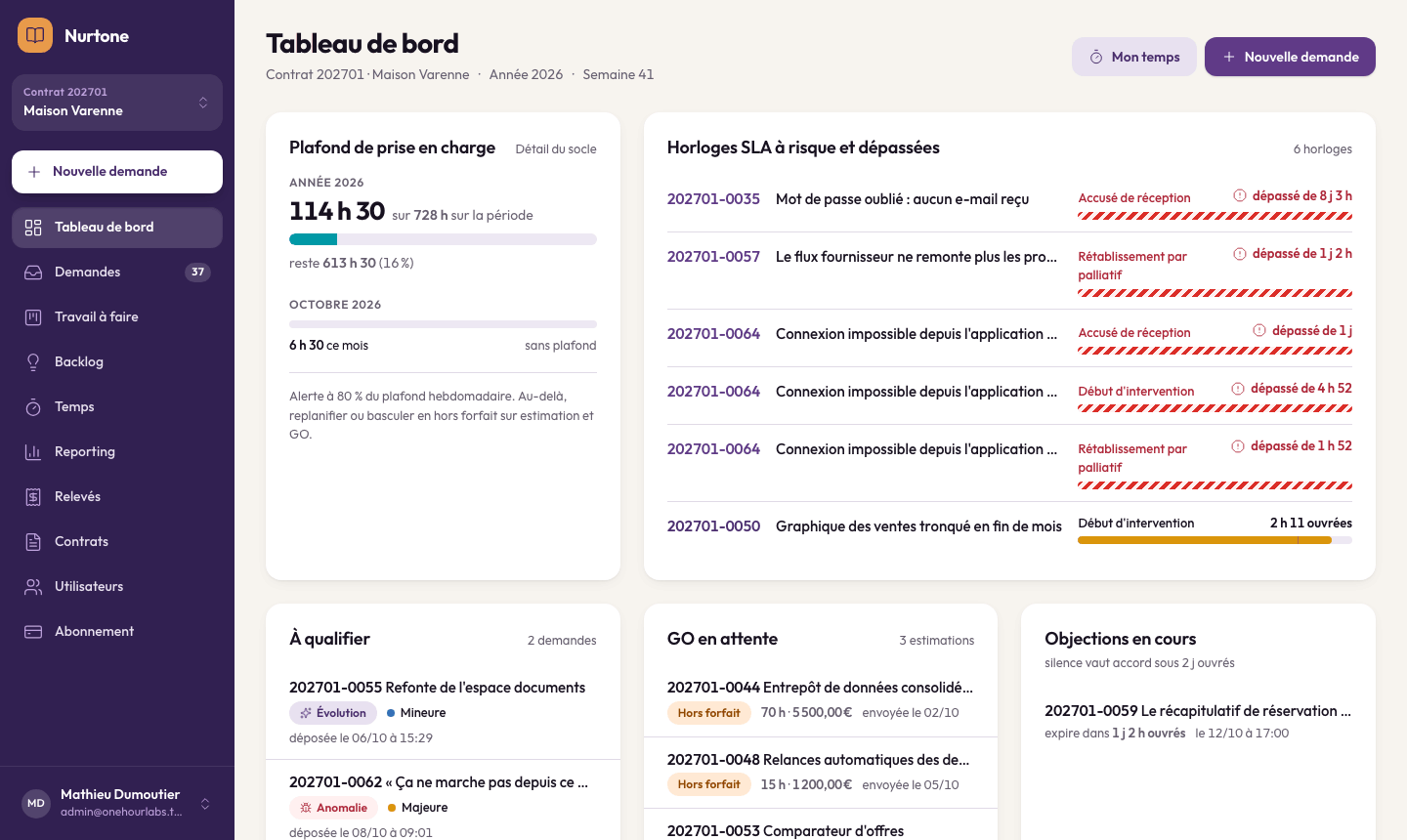 Tableau de bord du prestataire : jauge de plafond, horloges SLA à risque et dépassées, demandes à qualifier, GO en attente, objections en cours.